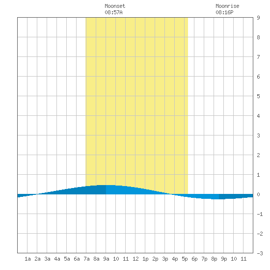 Tchefuncta River tide chart for Thursday, January 16, 2025