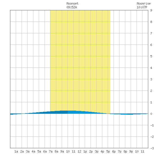 Tchefuncta River tide chart for Saturday, January 18, 2025