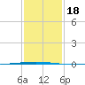 Tchefuncta River tide chart for Saturday, January 18, 2025