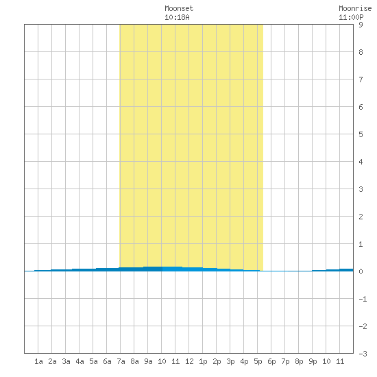 Tchefuncta River tide chart for Sunday, January 19, 2025