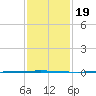 Tchefuncta River tide chart for Sunday, January 19, 2025