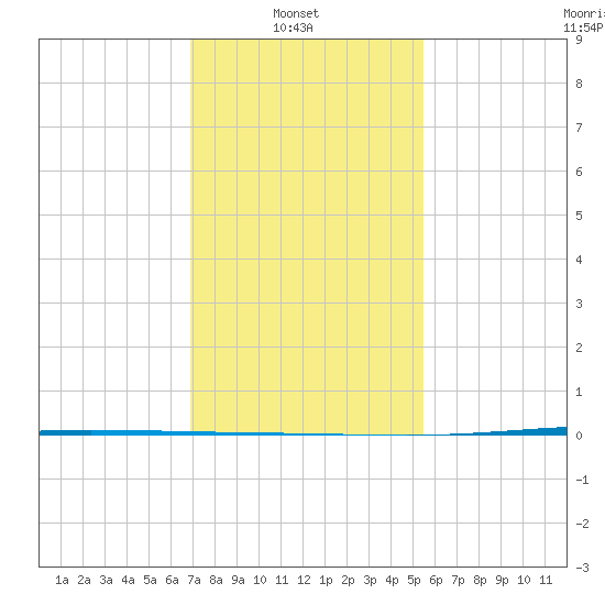 Tchefuncta River tide chart for Monday, January 20, 2025