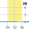 Tchefuncta River tide chart for Monday, January 20, 2025