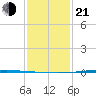 Tchefuncta River tide chart for Tuesday, January 21, 2025