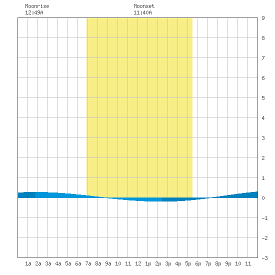 Tchefuncta River tide chart for Wednesday, January 22, 2025