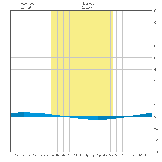 Tchefuncta River tide chart for Thursday, January 23, 2025