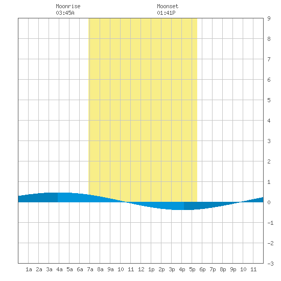 Tchefuncta River tide chart for Saturday, January 25, 2025