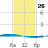 Tchefuncta River tide chart for Sunday, January 26, 2025
