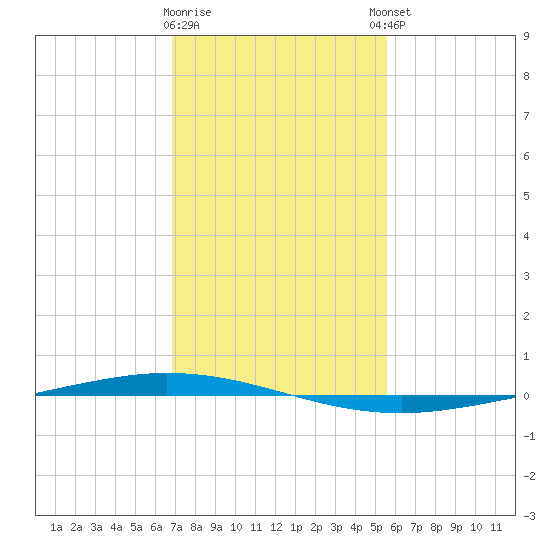 Tchefuncta River tide chart for Tuesday, January 28, 2025