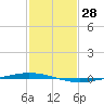 Tchefuncta River tide chart for Tuesday, January 28, 2025