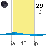 Tchefuncta River tide chart for Wednesday, January 29, 2025