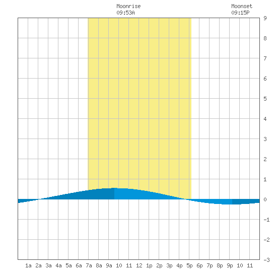 Tchefuncta River tide chart for Friday, January 3, 2025
