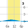 Tchefuncta River tide chart for Friday, January 3, 2025