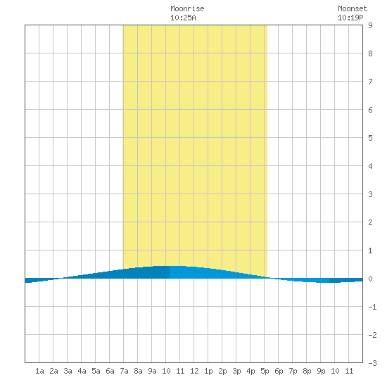 Tchefuncta River tide chart for Saturday, January 4, 2025