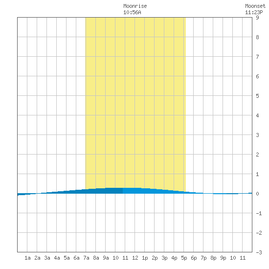 Tchefuncta River tide chart for Sunday, January 5, 2025
