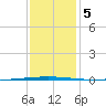 Tchefuncta River tide chart for Sunday, January 5, 2025