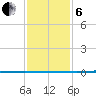 Tchefuncta River tide chart for Monday, January 6, 2025