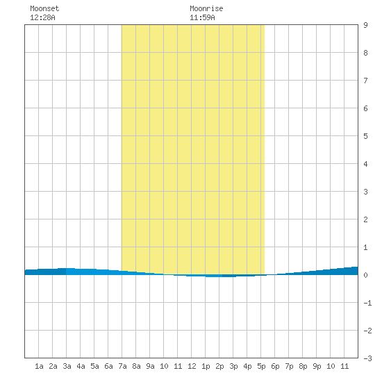 Tchefuncta River tide chart for Tuesday, January 7, 2025