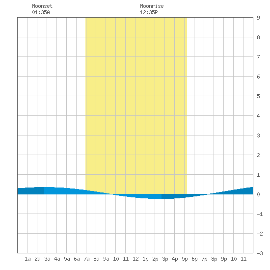 Tchefuncta River tide chart for Wednesday, January 8, 2025