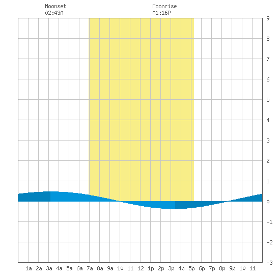 Tchefuncta River tide chart for Thursday, January 9, 2025
