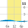 Tchefuncta River tide chart for Tuesday, February 11, 2025