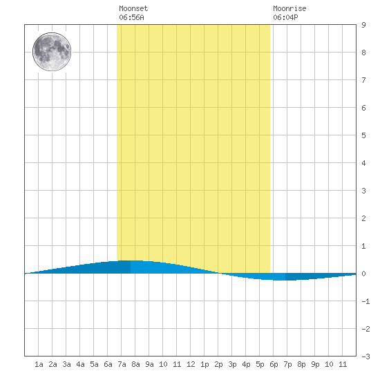 Tchefuncta River tide chart for Wednesday, February 12, 2025