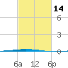 Tchefuncta River tide chart for Friday, February 14, 2025