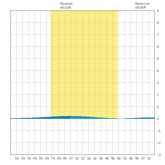 Tchefuncta River tide chart for Saturday, February 15, 2025