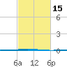 Tchefuncta River tide chart for Saturday, February 15, 2025