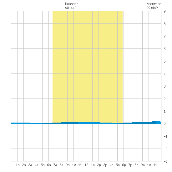 Tchefuncta River tide chart for Sunday, February 16, 2025