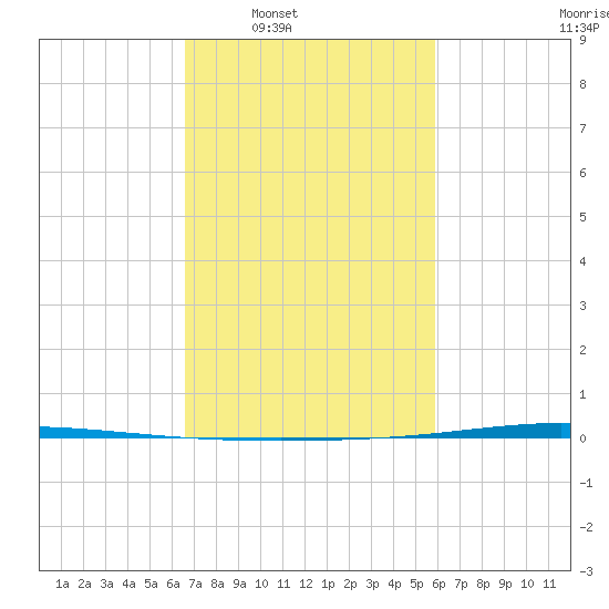 Tchefuncta River tide chart for Tuesday, February 18, 2025