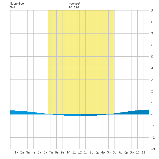 Tchefuncta River tide chart for Wednesday, February 19, 2025
