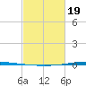 Tchefuncta River tide chart for Wednesday, February 19, 2025