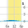 Tchefuncta River tide chart for Saturday, February 1, 2025