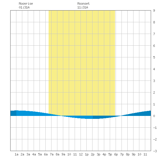 Tchefuncta River tide chart for Friday, February 21, 2025