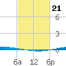 Tchefuncta River tide chart for Friday, February 21, 2025