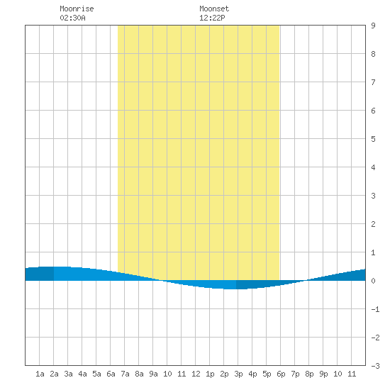 Tchefuncta River tide chart for Saturday, February 22, 2025