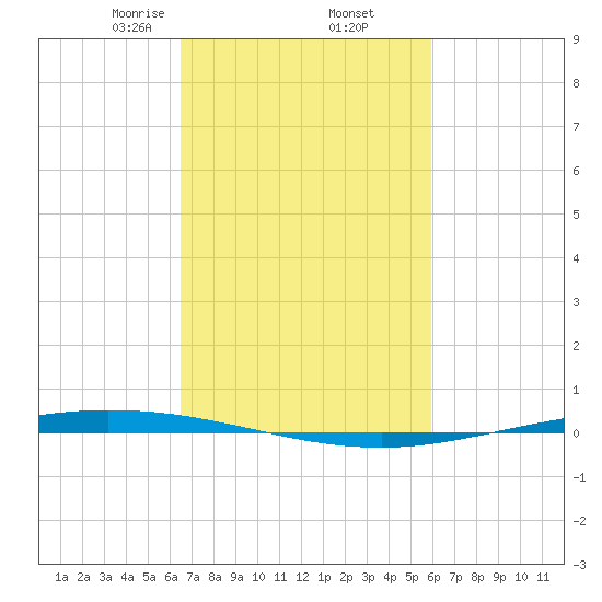 Tchefuncta River tide chart for Sunday, February 23, 2025