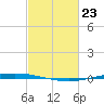 Tchefuncta River tide chart for Sunday, February 23, 2025
