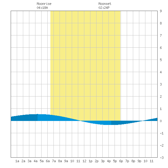 Tchefuncta River tide chart for Monday, February 24, 2025