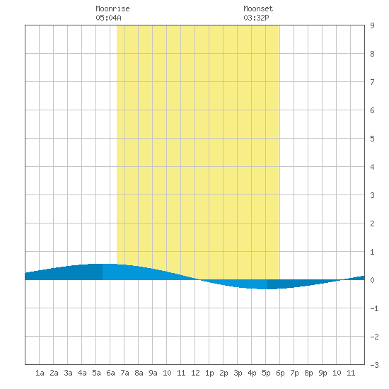 Tchefuncta River tide chart for Tuesday, February 25, 2025