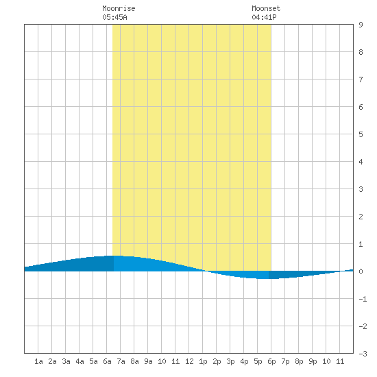 Tchefuncta River tide chart for Wednesday, February 26, 2025
