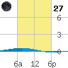 Tchefuncta River tide chart for Thursday, February 27, 2025