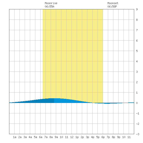Tchefuncta River tide chart for Friday, February 28, 2025