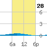 Tchefuncta River tide chart for Friday, February 28, 2025
