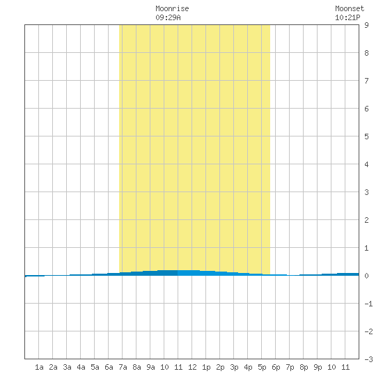Tchefuncta River tide chart for Sunday, February 2, 2025