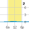 Tchefuncta River tide chart for Sunday, February 2, 2025