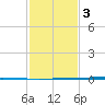 Tchefuncta River tide chart for Monday, February 3, 2025