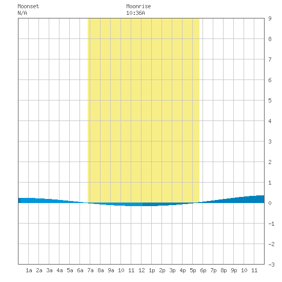 Tchefuncta River tide chart for Tuesday, February 4, 2025