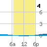 Tchefuncta River tide chart for Tuesday, February 4, 2025